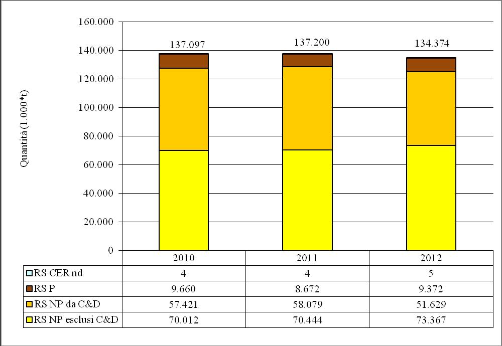 Produzione rifiuti speciali, anni 2010-2012 Produzione totale: - 2,1% rispetto al 2011 (-2,8 milioni di tonnellate) Produzione rifiuti pericolosi: