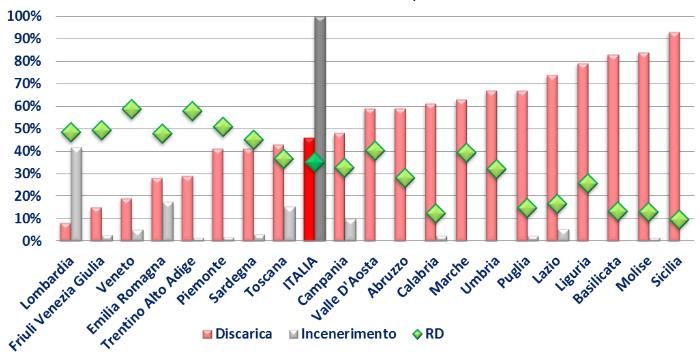 4. Panoramica della gestione dei RSU in Italia Veniamo ora ad esaminare più nel dettaglio le particolarità del sistema italiano nella gestione dei RSU, per cercare di individuare le aree critiche per