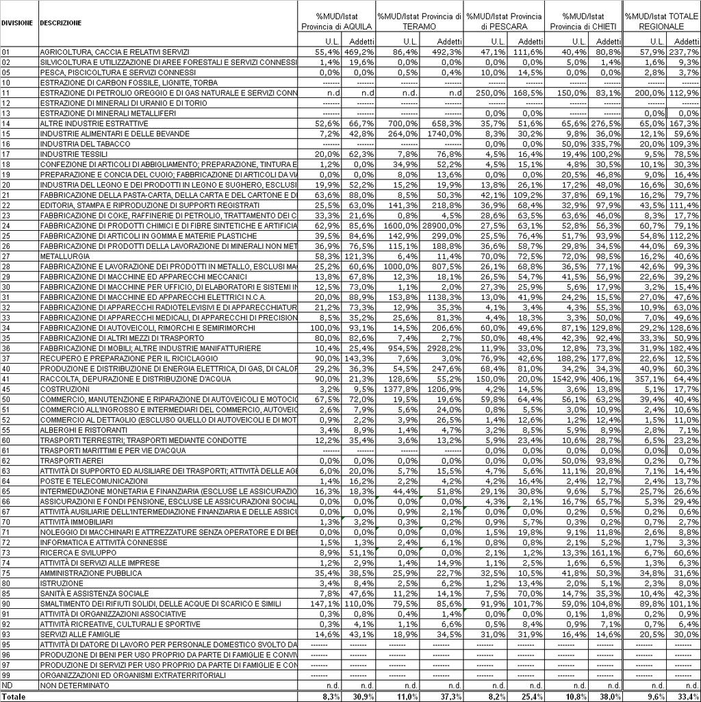 Rappresentatività delle dichiarazioni MUD rispetto ai dati Istat in termini di numero di unità locali e addetti a livello di divisione di attività Fonte: