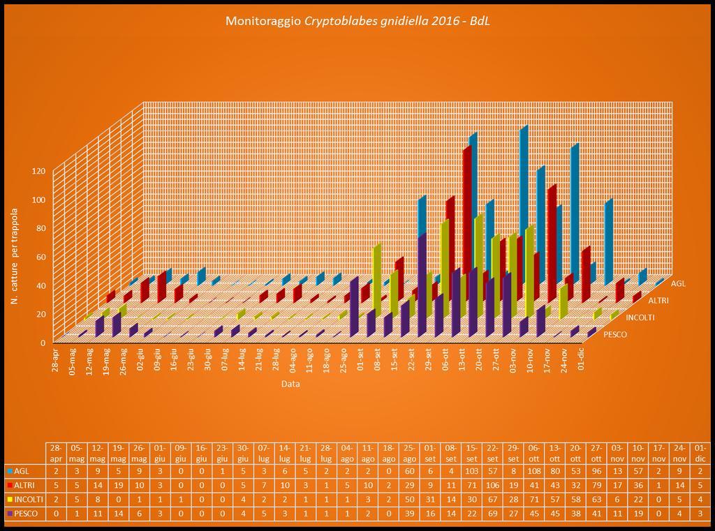 Canosa (BT) 2016, 24 trappole in contesti diversi, numero catture