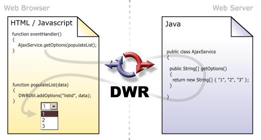 E' possibile usare sintassi di tipo RMI all'interno del codice Javascript lato client.