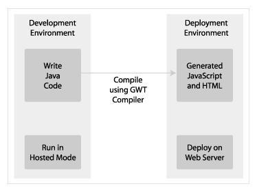 Soluzione proposta 3: GWT Google Web Toolkit: approccio radicale al problema.