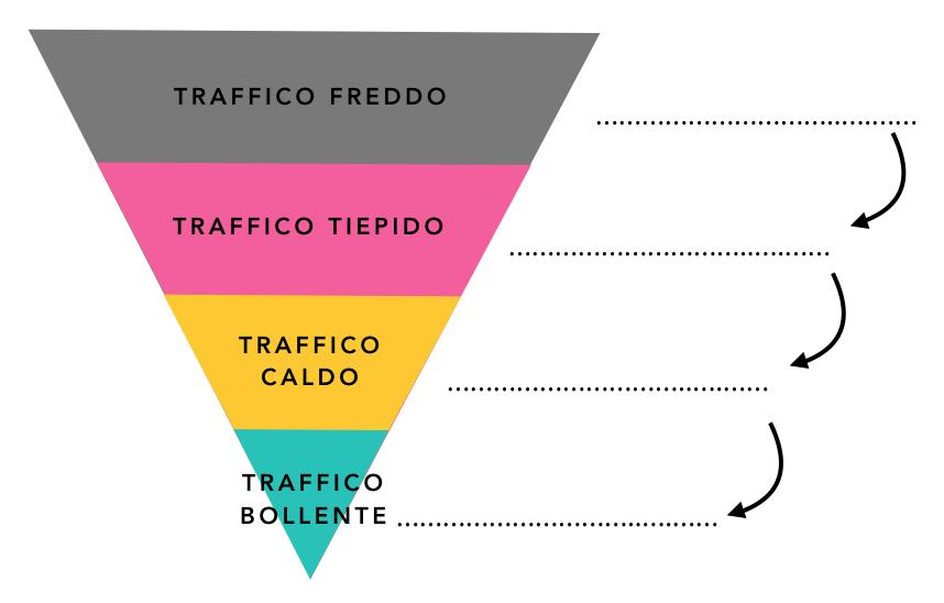 Workout 7: Funnel e strategia business Quali sono i 6 passaggi mostrati nel video? 0. Ignora la tua esistenza 1. 2. 3. 4. 5.