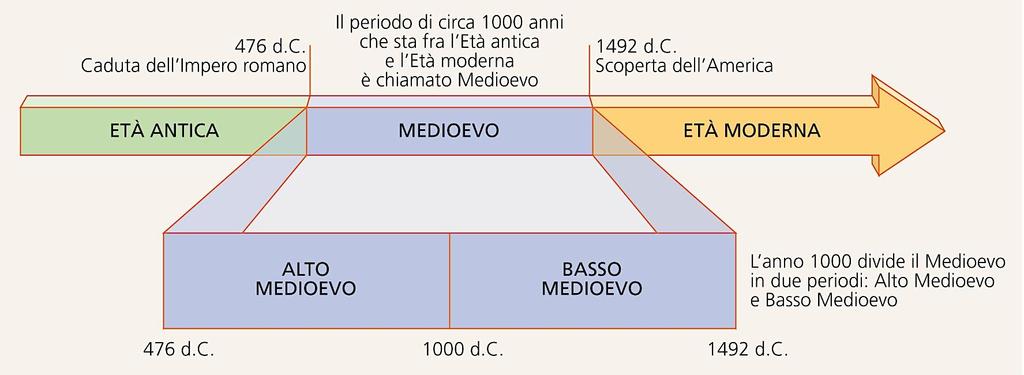 Gli storici fanno cominciare il Medioevo con