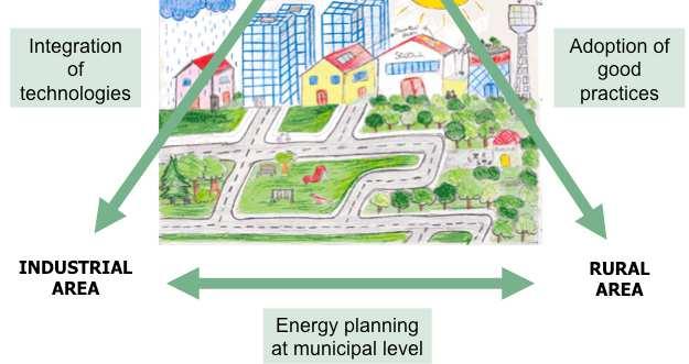 Obiettivi del progetto Sviluppare modelli replicabili di azioni intese a: - incrementare il risparmio energetico -