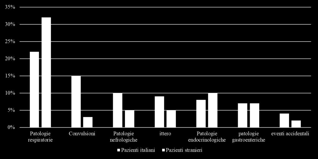 Distribuzione ricoveri per