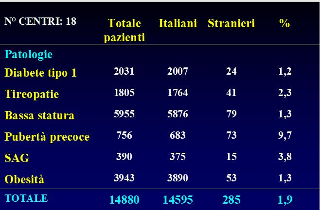 Nel 2002 studio multicentrico in 18 centri