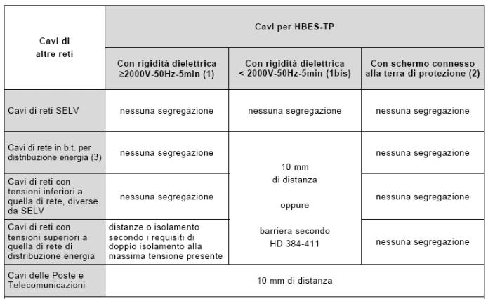 Coesistenza >Sicurezza CEI EN 50090-2-2 (CEI 83-5), art. 5.2 Prova di rigidità dielettrica (art. 5.2.3.4 ) La prova segue i dettami della Pubblicazione HD 21.1 S3 e HD 21.