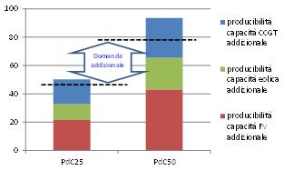 Fonti rinnovabili non programmabili negli scenari low-carbon (1/4) due scenari di elettrificazione dei consumi: due ipotesi di penetrazione delle pompe di calore PdC25 e PdC50 (25 e 50% della domanda