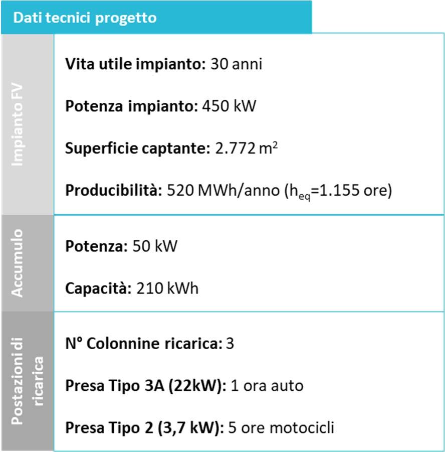 Profilo tecnico Caratteristiche tecniche L impianto fotovoltaico ha una potenza di picco di circa 450 kw, con una produzione annua di circa 520.