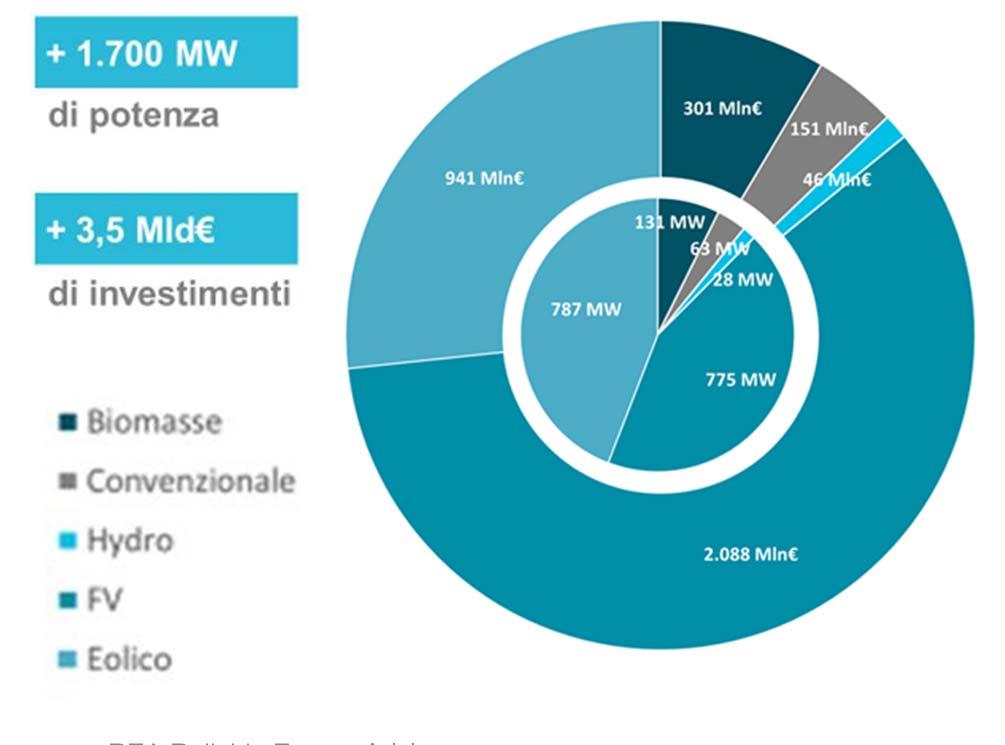 Track Record REA nelle rinnovabili REA ha infatti curato la diagnosi energetica dell edificio del CAAB, ha sviluppato il piano economico finanziario dell investimento ed ha redatto il progetto