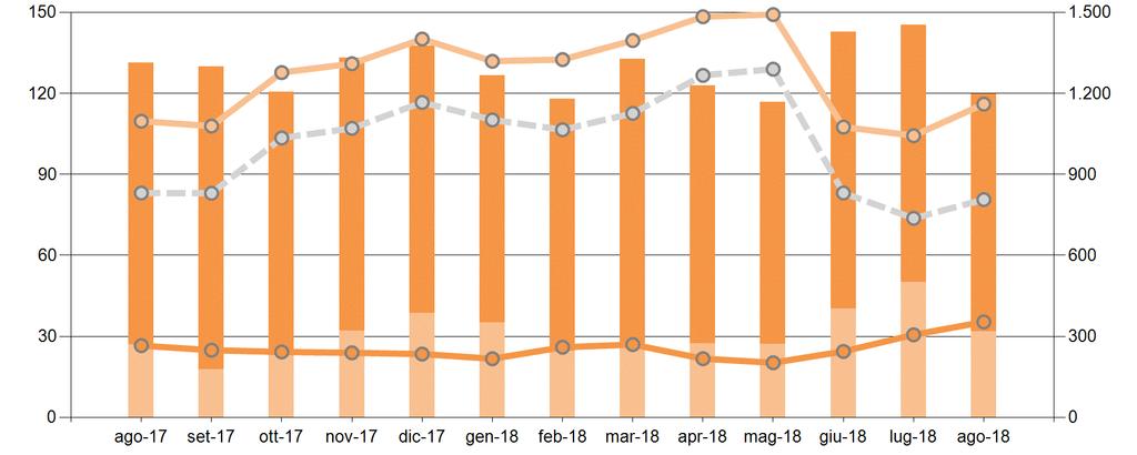 Mercato di Bilanciamento Ad agosto il differenziale tra prezzi a salire e scendere è pari a 80,7/MWh, in aumento rispetto al mese precedente ( 73,7/MWh; 9%) e in riduzione rispetto a agosto 2017 (