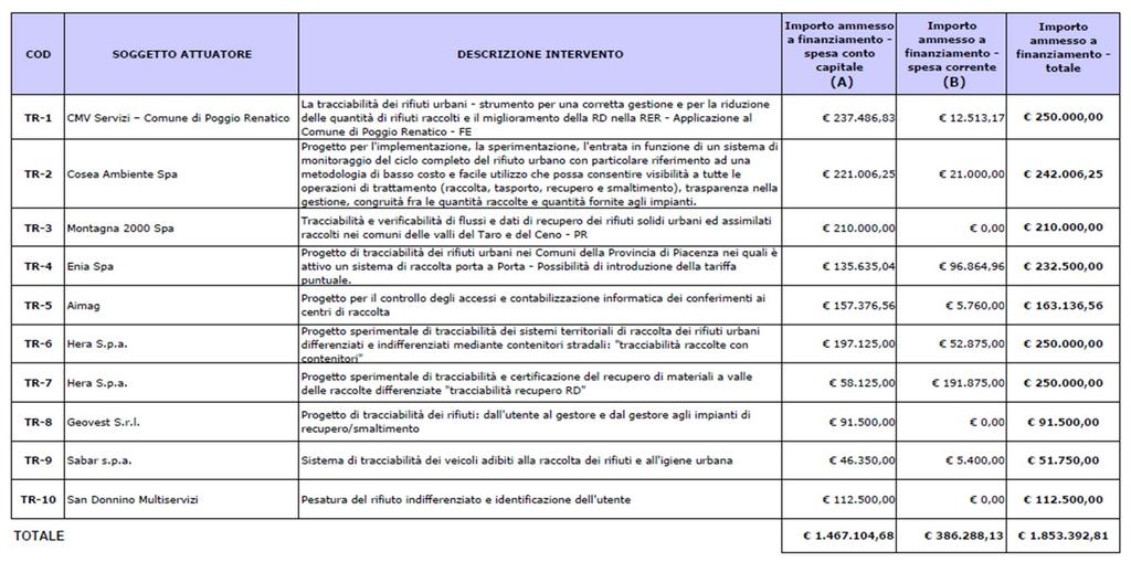 PIANO DI AZIONE AMBIENTALE 2008/2010 Progetti regionali interventi per la