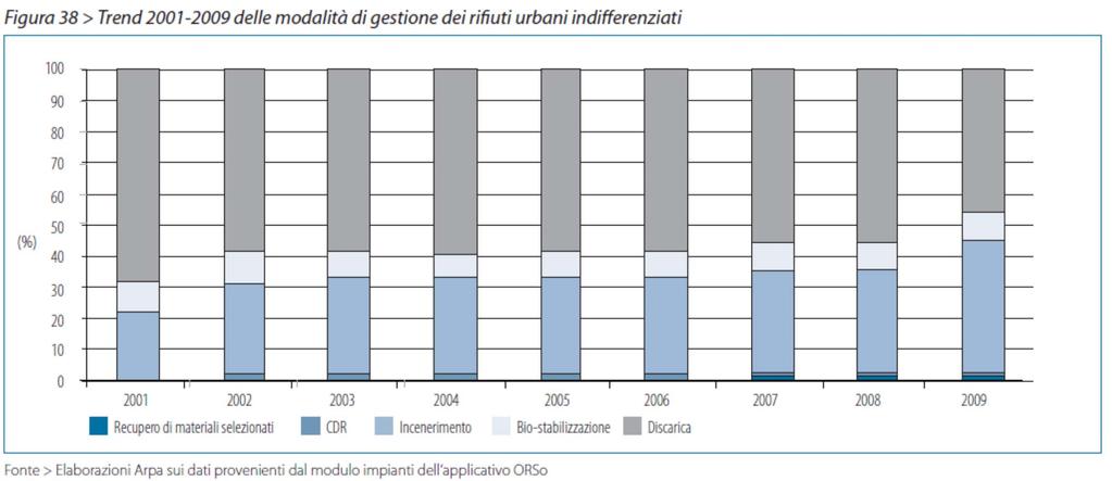 SMALTIMENTO Recupero di materiali selezionati Combustibile Da Rifiuti Incenerimento Bio-stabilizzazione