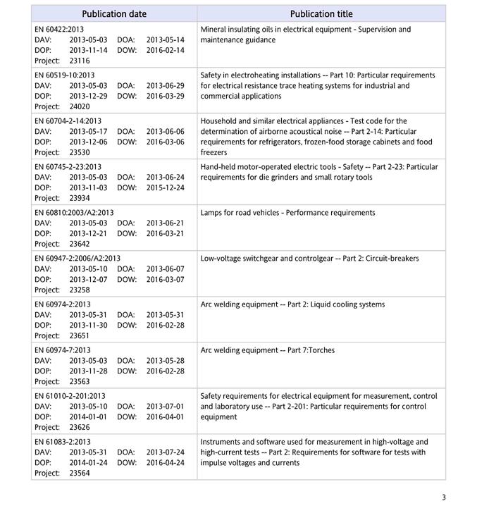 Pubblicazioni CENELEC DAV = date of availability (data di disponibilità) DOA = date of announcement (data di annuncio) DOP = date of publication (data