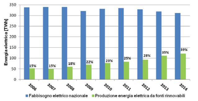 FONTI ELETTRICHE RINNOVABILI (FER) Un settore in continua crescita La produzione di energia elettrica da Fonti Elettriche Rinnovabili (FER) ha assunto un ruolo sempre più vitale per il nostro Paese.