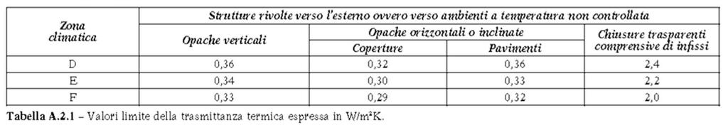 I requisiti di legge I REQUISITI DELLA REGIONE LOMBARDIA Se la trasmittanza termica della soluzione tecnica in esame non rispetta il requisito minimo di legge, sarà opportuno