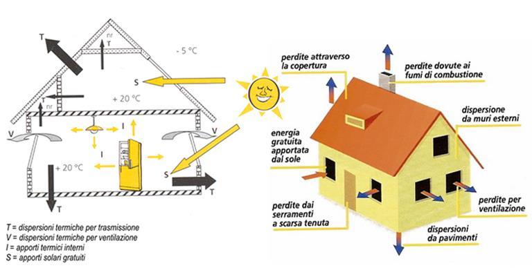 Fabbisogno di energia per il riscaldamento invernale FABBISOGNO