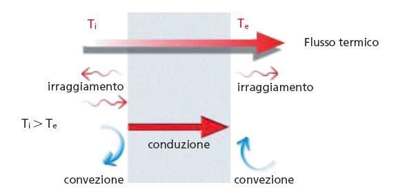 Fabbisogno di energia per il riscaldamento invernale COME SI TRASMETTE IL CALORE La trasmissione del calore avviene attraverso un corpo quando esso è sottoposto ad una differenza di temperatura.