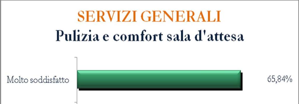 Grafico 5 PERSONALE ACCETTAZIONE Gentilezza e cortesia nel rapporto 78,60% 19,15% 1,32% Molto insoddisfatto 0,93% Il 97,75% degli utenti si ritiene molto soddisfatto/soddisfatto della gentilezza e