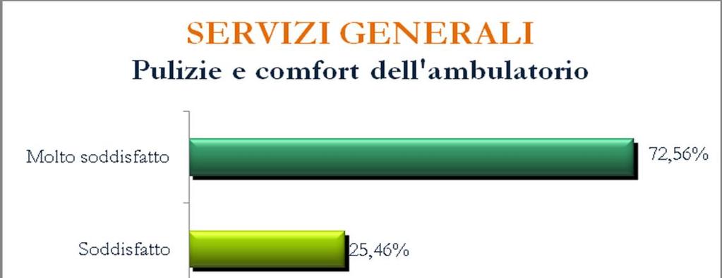 Grafico 7 Molto buona anche la percentuale di gradimento riferita all igiene ambientale degli ambulatori: il 98,02% delle persone intervistate si dichiarano molto soddisfatto/soddisfatto e solo 1,98%