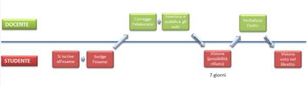 3.2.2. Verbalizzazione preceduta da pubblicazione degli esiti La verbalizzazione preceduta da pubblicazione degli esiti è usata quando l esito dell esame non può essere comunicato allo studente al