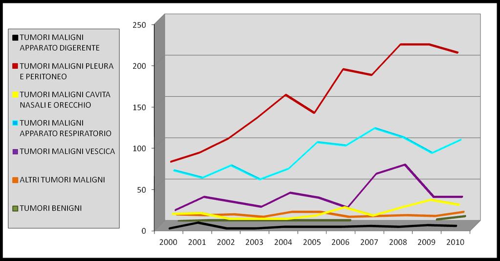 Alcune evidenze dal sistema MALPROF Nessi positivi per i Tumori nel periodo 2000-2010 Lombardia e Toscana