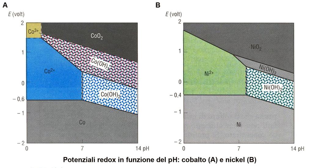 Ossidoriduzione e Precipitazione