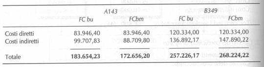 OSSERVAZIONI SU FCBU E FCBM Il valore più alto della commessa B349 con il FCBM, cui corrisponde un valore più basso per la commessa A143, è dovuto alla allocazione di una parte dei