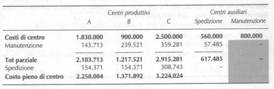 IMPUTAZIONE COSTI CENTRO MANUTENZIONE Questi valori vanno sommati a quelli già imputati ai centri A, B e C: Calcolati i costi pieni di