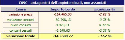 Descrizione tabella: il Piano di Rientro prevedeva un contenimento di circa 2.200.000,00, mentre la riduzione di spesa si è assestata su 1.004.