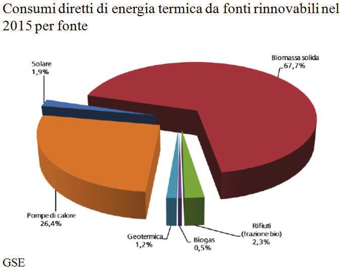 3.10 L energia termica Nel 2015 i consumi di energia da fonti rinnovabili nel settore Termico rilevati in Italia ammontano a poco meno di 447.