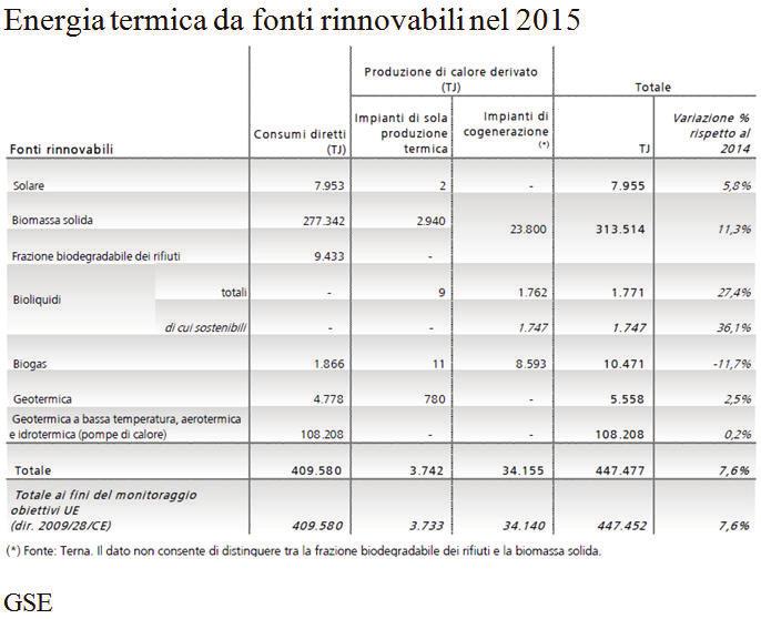 Rispetto al 2014 si regista una crescita dei consumi complessivi di oltre 31.500 TJ (+7,6%), cui contribuiscono tutte le fonti ad eccezione del biogas.