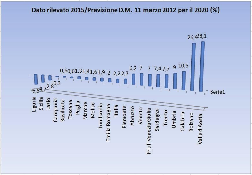 della media nazionale, ciò indica la minor crescita delle FER nell isola al 2015 rispetto alle altre regioni.