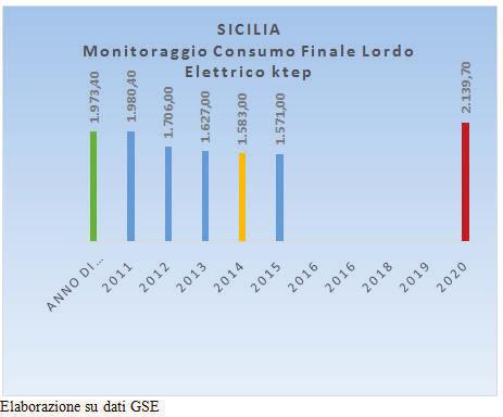 Con riferimento alla tabella precedente che mostra il monitoraggio degli obiettivi della regione Sicilia fissati dal DM 11 marzo 2012 Burden sharing, i grafici che seguono mostrano i consumi finali