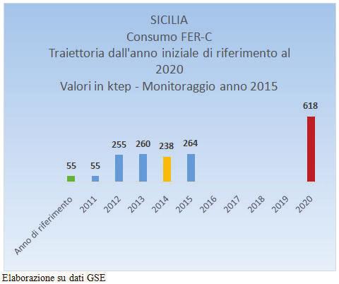 Il grafico a fianco mostra una elaborazione sui valori del monitoraggio del CFL dall anno di riferimento a 2014. Mentre il successivo grafico mostra il monitoraggio delle FER-E per la Sicilia.