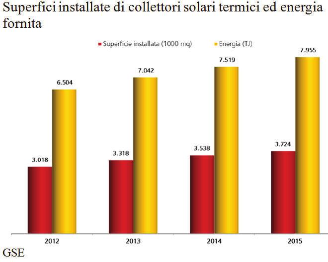 Il grafico riporta un confronto tra il trend recente di crescita delle superfici di collettori solari termici installate in Italia23 e quello dell energia complessivamente fornita.