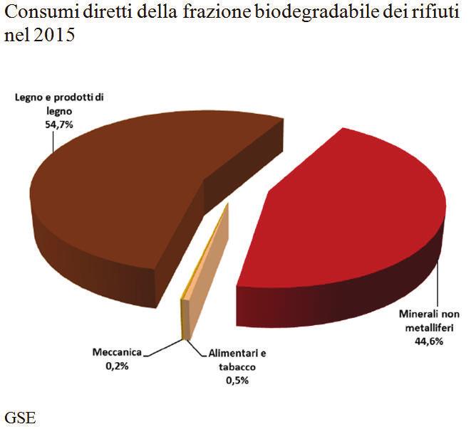 Le regioni caratterizzate da consumi maggiori, in particolare, sono Piemonte (9,7% rispetto al totale nazionale nel 2015), Veneto (9,6%), e Lombardia al Nord, Lazio (8,0%) e Toscana (6,9%) al Centro,