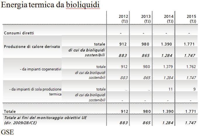 3.14 Energia termica da bioliquidi dato nazionale La ricognizione sugli impianti appartenenti al settore industriale, dei servizi, agricolo o residenziale, che utilizzano bioliquidi in modo diretto