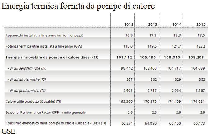 soli fini del monitoraggio degli obiettivi stabiliti dalla Direttiva 2009/28/CE; solo recentemente in ambito Eurostat/IEA è stato previsto l inserimento della fonte rinnovabile ambient heat anche