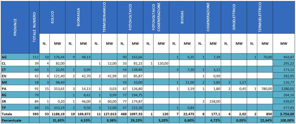 Il 38% dei biocarburanti sostenibili immessi in consumo in Italia nel 2015 è stato prodotto in Italia.