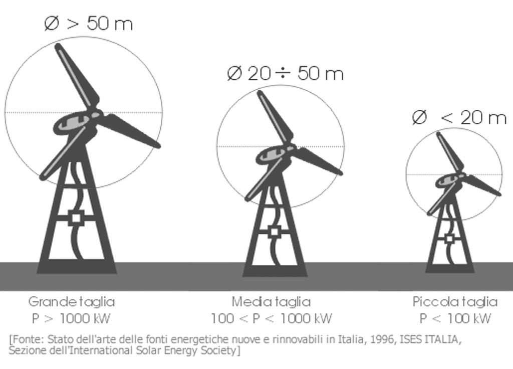 16 Parte A Il rotore, inoltre, può essere ad asse orizzontale o ad asse verticale a seconda della tipologia di turbina eolica, ma di frequente e in maniera più diffusa vengono impiagati gli