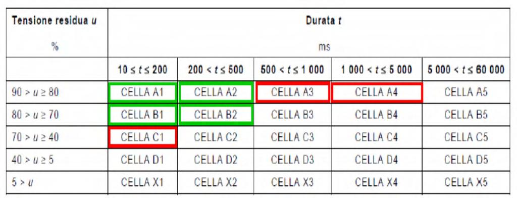 Utilizzazione Classificazione dei buchi di tensione secondo la Norma Europea EN50160 In VERDE i buchi di tensione sopportabili da