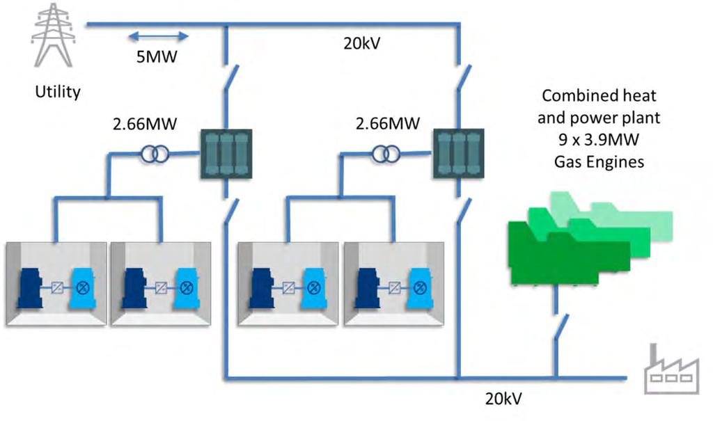 Case study Potenza richiesta dal carico 30 MW @ 20kV Utilizzazione di 9 motori a gas da 4 MW a