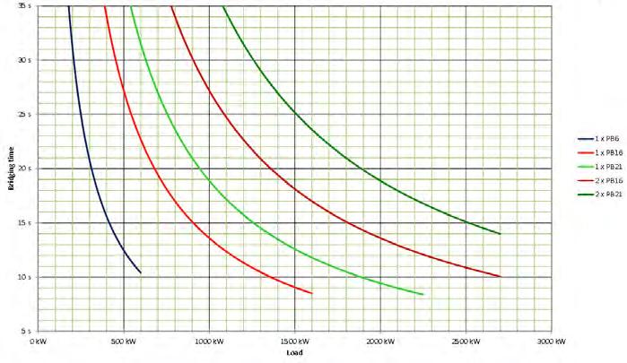 670kVA/1500kW POWERBRIDGE: 2 X