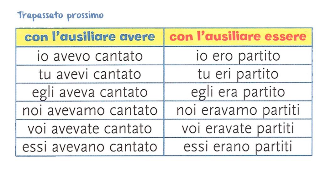 Il trapassato prossimo è un tempo composto che descrive uno stato/fatto anteriore ad altri, già collocati nel passato.