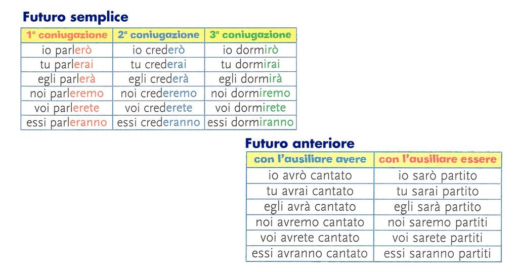 FUTURO SEMPLICE E ANTERIORE Il futuro semplice indica un'azione un evento che deve ancora verificarsi Sarà come dici, ma non ne sono convinta.