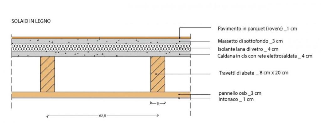 SOLAIO in LEGNO Dimensionamento Travi E stato scelto un solaio in legno con pannelli osb. Di seguito è rappresentato graficamente, completo di tutte le sue parti costruttive.