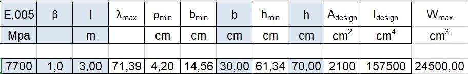 ottiene dividendo l'area per la base trovata: hmin= 892,90 cm 2 / 14,56 cm = 61,34 cm Tali risultati vanno ingegnerizzati, diventando: bdesign= 30 cm hdesign= 70 cm Ultimo dato