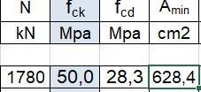 Area Minima Necessaria Procediamo ora con il predimensionamento della sezione del pilastro, a partire dalla resistenza caratteristica del cls, trovando la sua tensione di progetto e l'area minima